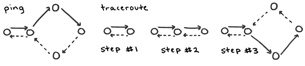 Diagram of network showing ping taking one step and traceroute taking multiple steps